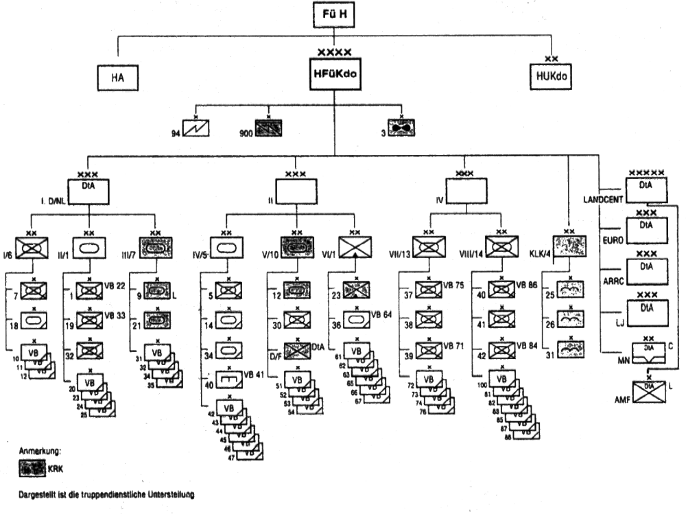 Structure of the Army